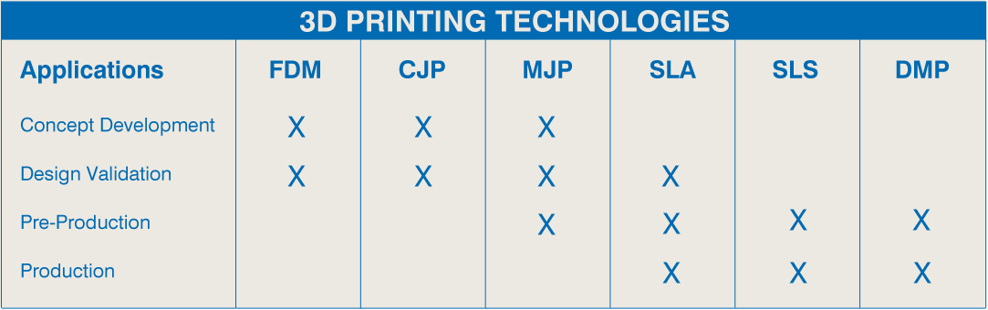 3D Printing Technologies