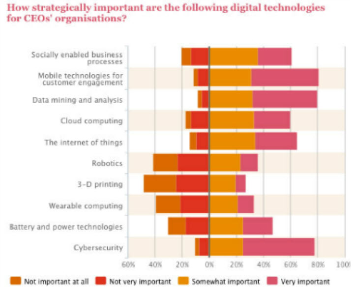how strategically important are the following digital technologies for CEO's organizations 
